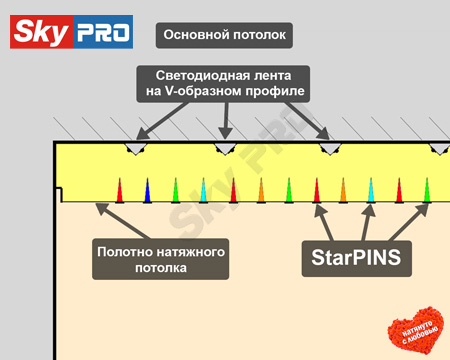 Схема установки потолка звездное небо StarPins